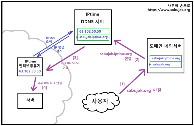 도메인 DNS DDNS 개념도, 유동아이피 연결