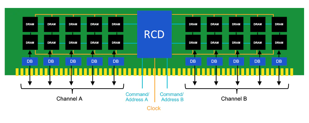 RAM 데이터 물리적인 대이터 흐름