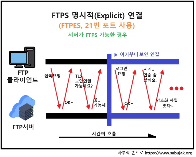 FTPS 접속 방식 명시적 (Explicit), 묵시적 (Implicit) 연결의 차이점. FTPES