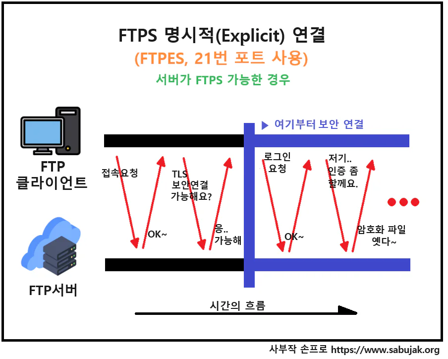 FTPES 명시적 (Explicit) 연결에 대한 개요도 