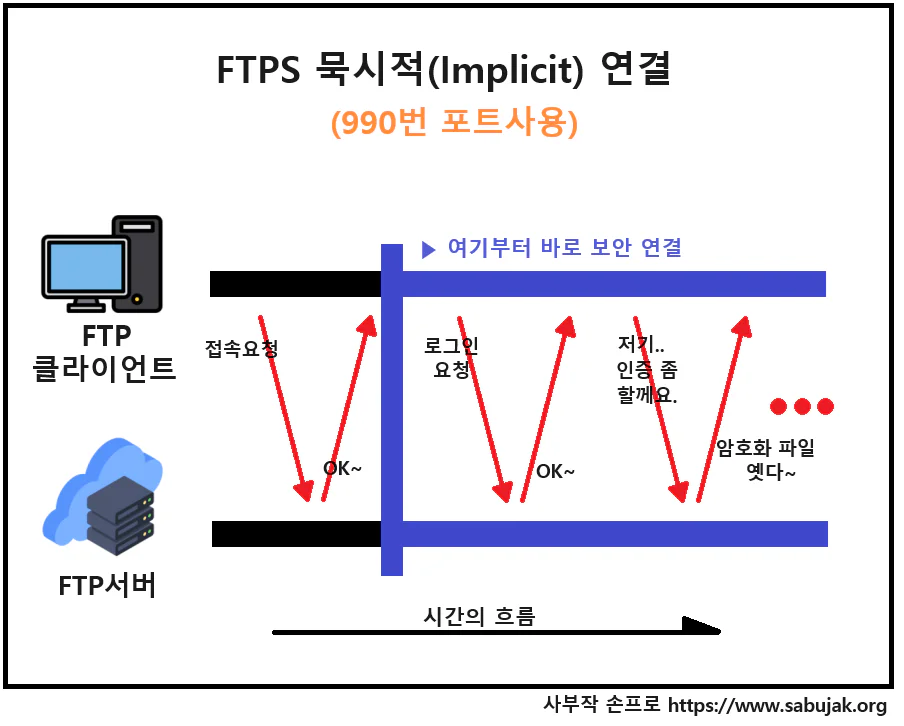 FTPS 묵시적 (Implicit) 연결에 대한 개요도 