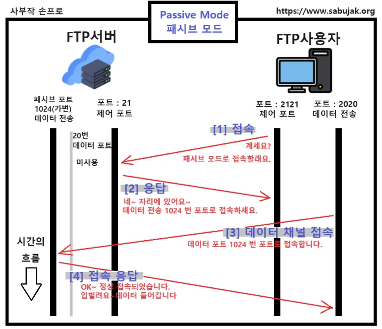 FTP Active Passive 모드 차이점